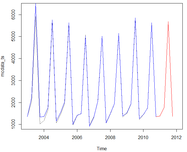 graf odhadu a predikcie kalmanovou filtráciou