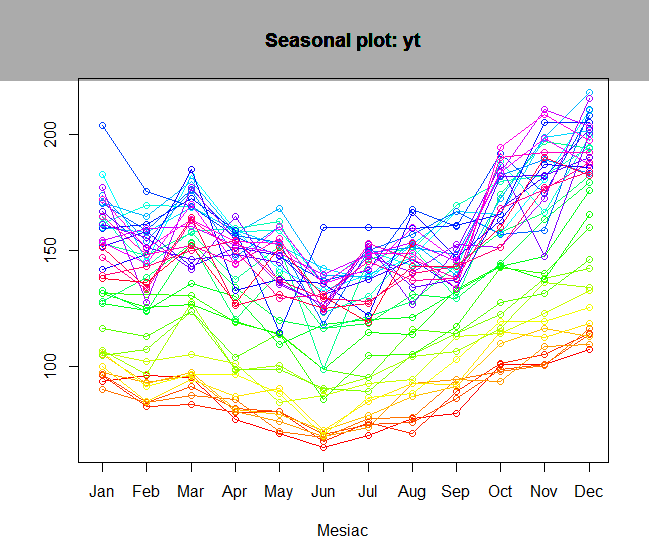 sezónny graf